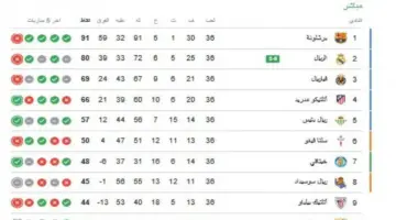 ترتيب الدوري الاسباني.. جدول ترتيب الدوري الإسباني بعد فوز ريال مدريد على ريال أوفييدو